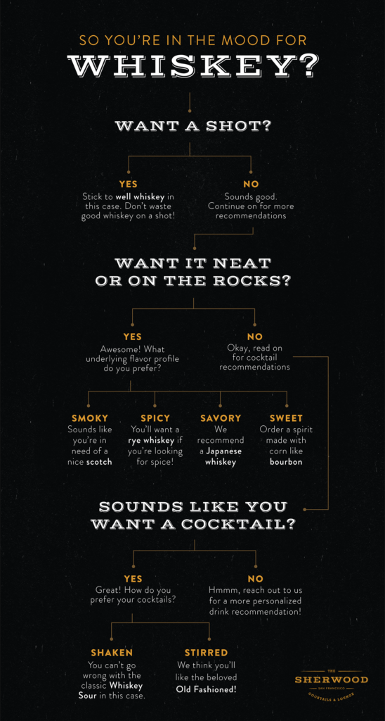 whiskey recommendations flow chart